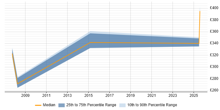 Contractor daily rate distribution trend for jobs in Northampton citing Load Testing