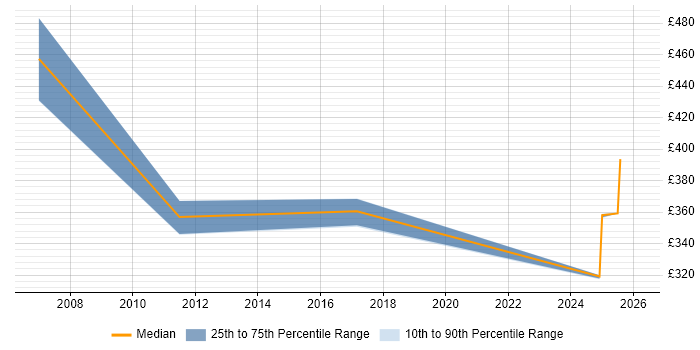 Contractor daily rate distribution trend for jobs in Northampton citing LoadRunner