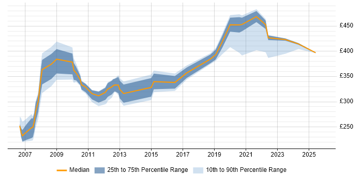 Contractor daily rate distribution trend for jobs in Northampton citing Local Government