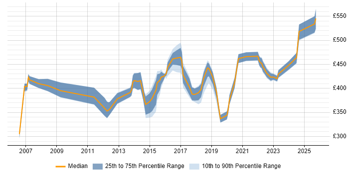 Contractor daily rate distribution trend for jobs in Northampton citing Logistics