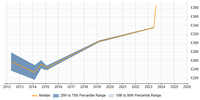 Contractor daily rate distribution trend for jobs in Northampton citing Magento