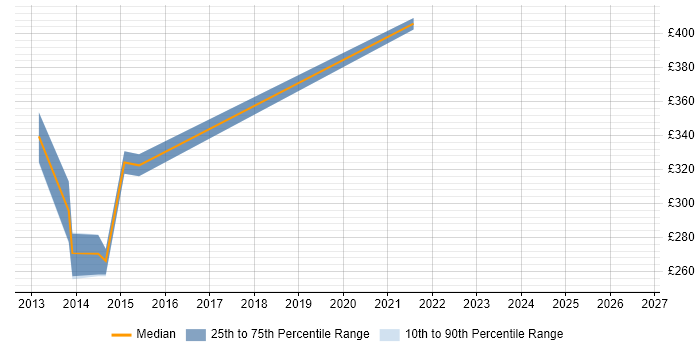 Contractor daily rate distribution trend for jobs in Northampton citing Major Incident Management