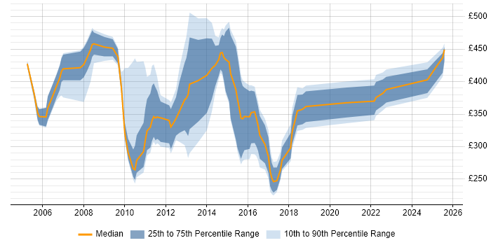 Contractor daily rate distribution trend for jobs in Northampton citing Marketing