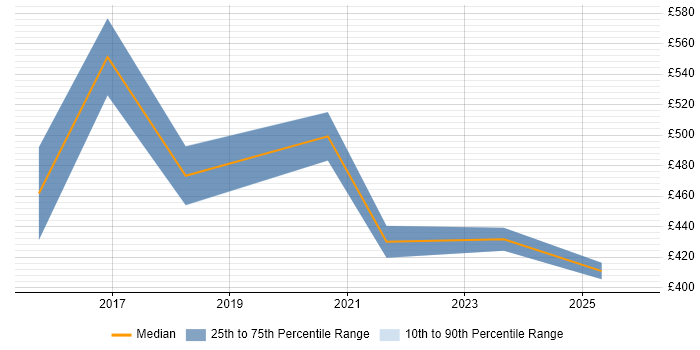 Contractor daily rate distribution trend for jobs in Northampton citing Master Data Management