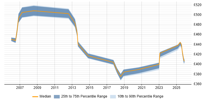 Contractor daily rate distribution trend for jobs in Northampton citing Master's Degree