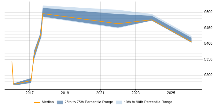 Contractor daily rate distribution trend for jobs in Northampton citing MATLAB