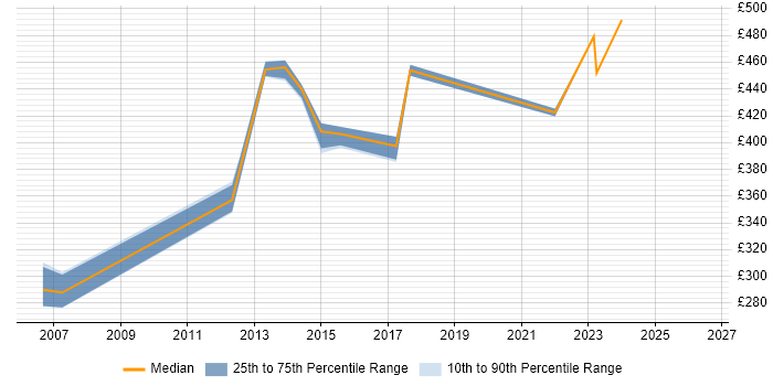 Contractor daily rate distribution trend for jobs in Northampton citing Matrix Management