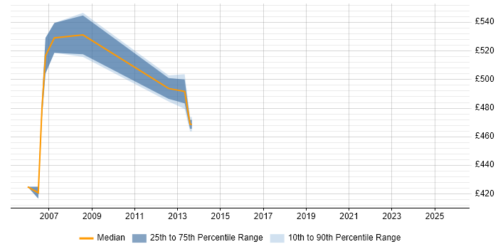 Contractor daily rate distribution trend for jobs in Northampton citing MBA
