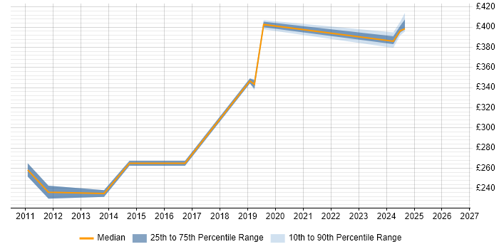 Contractor daily rate distribution trend for jobs in Northampton citing MCITP
