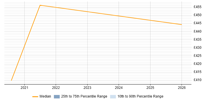 Contractor daily rate distribution trend for jobs in Northampton citing Metadata Repository