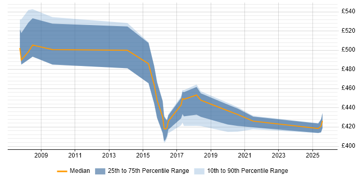 Contractor daily rate distribution trend for jobs in Northampton citing Metadata