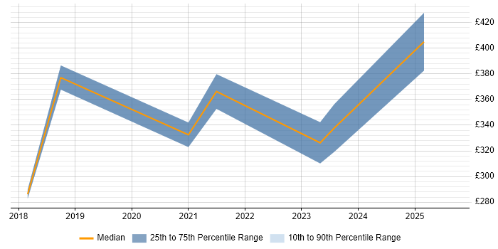 Contractor daily rate distribution trend for Microsoft 365 Engineer job vacancies in Northampton