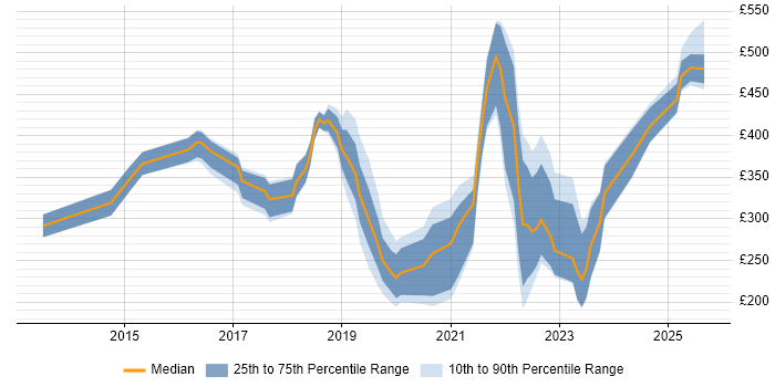 Contractor daily rate distribution trend for jobs in Northampton citing Microsoft 365