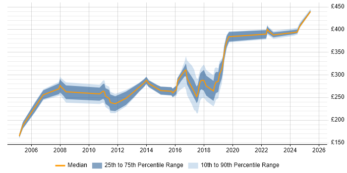 Contractor daily rate distribution trend for jobs in Northampton citing Microsoft Certification