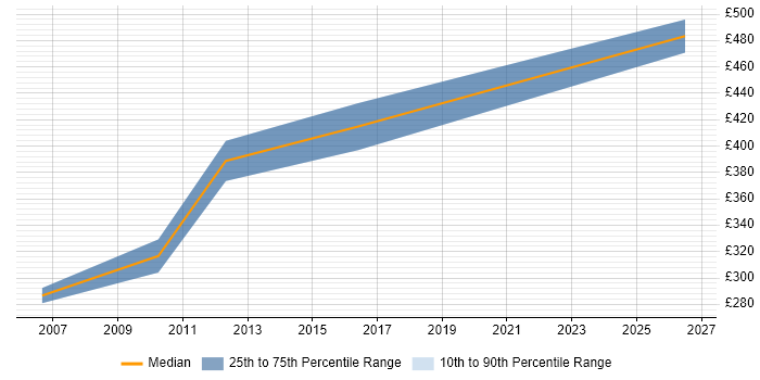 Contractor daily rate distribution trend for Microsoft Consultant job vacancies in Northampton