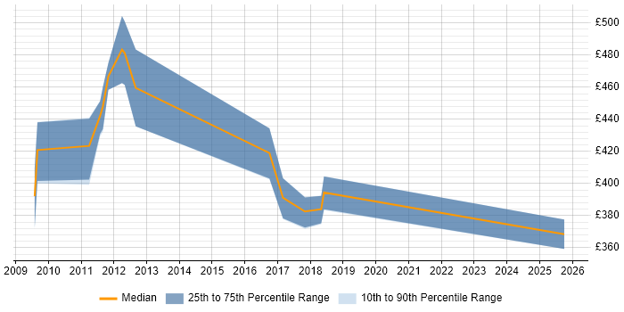 Contractor daily rate distribution trend for Migration Analyst job vacancies in Northampton
