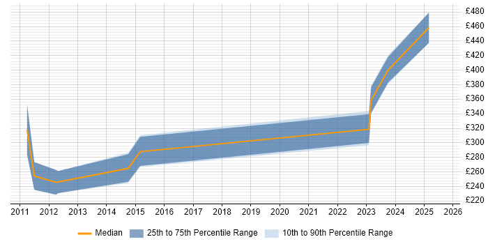 Contractor daily rate distribution trend for Migration Engineer job vacancies in Northampton Contractor daily rate distribution trend for Migration Engineer job vacancies in Northampton