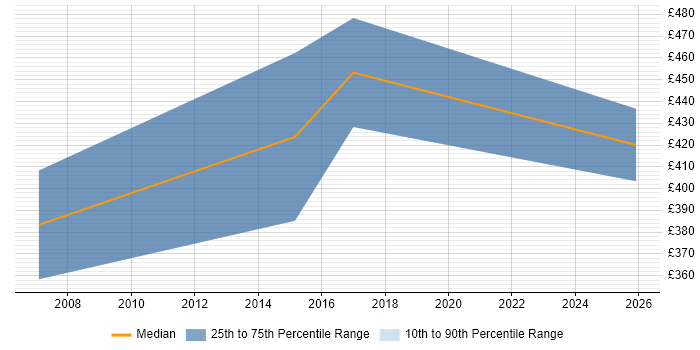 Contractor daily rate distribution trend for Migration Specialist job vacancies in Northampton