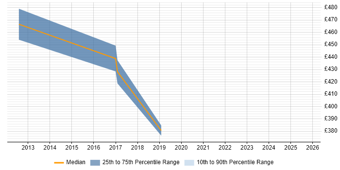 Contractor daily rate distribution trend for jobs in Northampton citing Mobile Banking