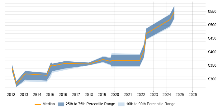Contractor daily rate distribution trend for jobs in Northampton citing MPLS