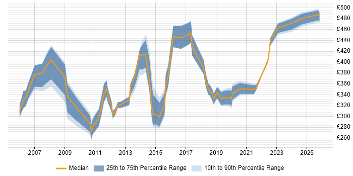Contractor daily rate distribution trend for jobs in Northampton citing Microsoft PowerPoint