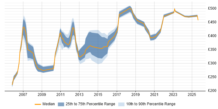 Contractor daily rate distribution trend for jobs in Northampton citing Microsoft Project