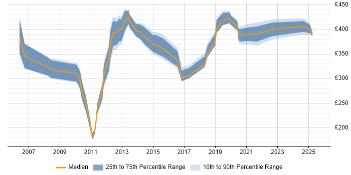 Contractor daily rate distribution trend for jobs in Northampton citing MS Visio
