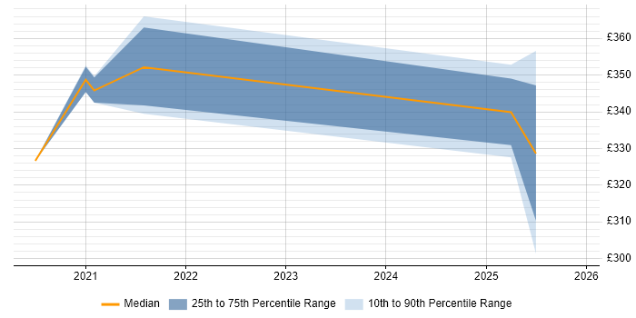 Contractor daily rate distribution trend for jobs in Northampton citing Mule