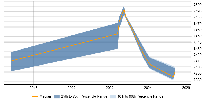 Contractor daily rate distribution trend for jobs in Northampton citing Multi-Factor Authentication