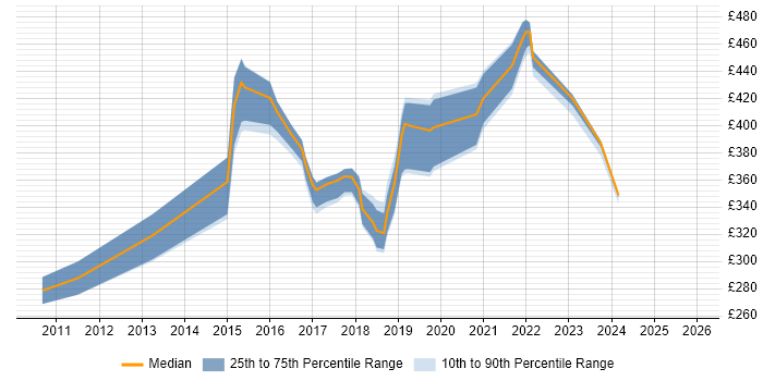 Contractor daily rate distribution trend for jobs in Northampton citing NetApp