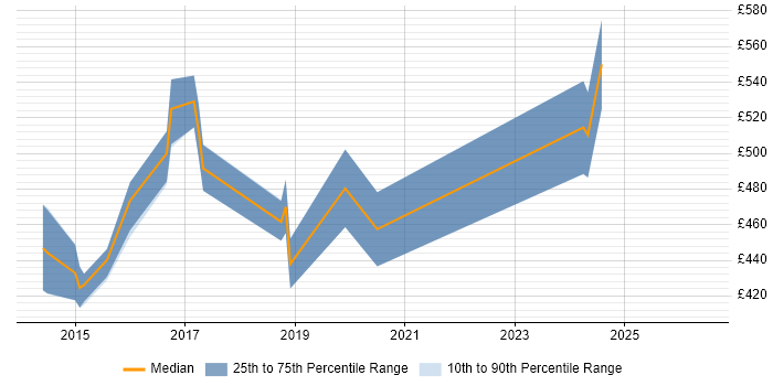 Contractor daily rate distribution trend for Network Architect job vacancies in Northampton