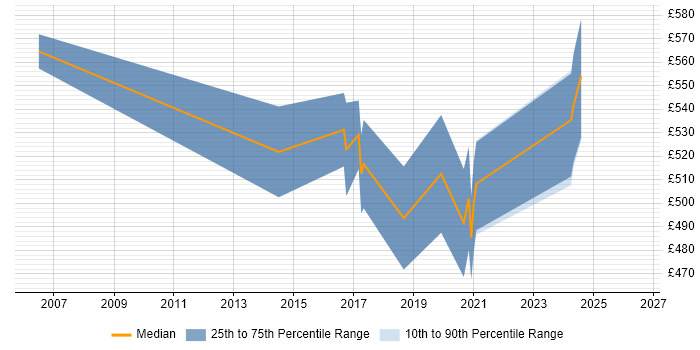 Contractor daily rate distribution trend for jobs in Northampton citing Network Design