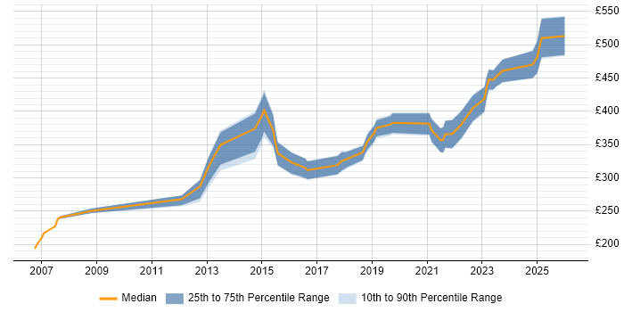 Contractor daily rate distribution trend for Network Engineer job vacancies in Northampton