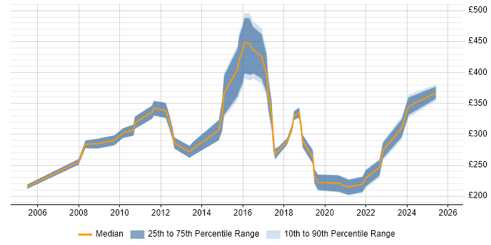 Contractor daily rate distribution trend for jobs in Northampton citing NHS
