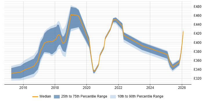 Contractor daily rate distribution trend for jobs in Northampton citing Node.js