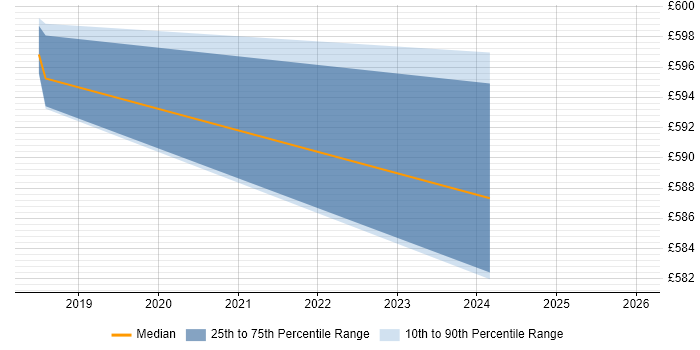 Contractor daily rate distribution trend for jobs in Northampton citing OAuth2