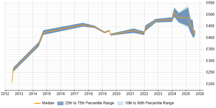 Contractor daily rate distribution trend for jobs in Northampton citing Onboarding