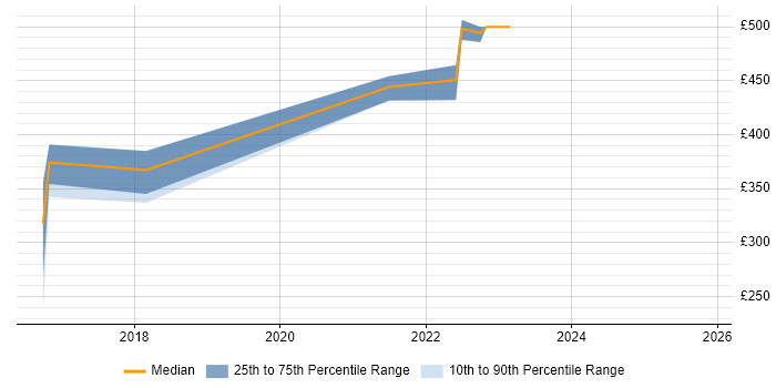 Contractor daily rate distribution trend for jobs in Northampton citing OneDrive
