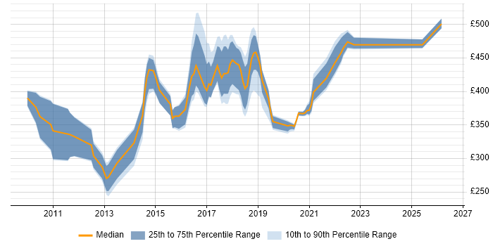 Contractor daily rate distribution trend for jobs in Northampton citing OO