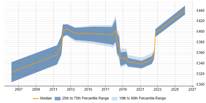 Contractor daily rate distribution trend for jobs in Northampton citing OOP