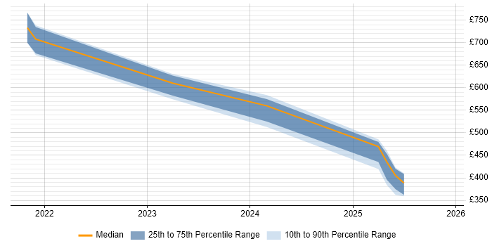 Contractor daily rate distribution trend for jobs in Northampton citing OpenID