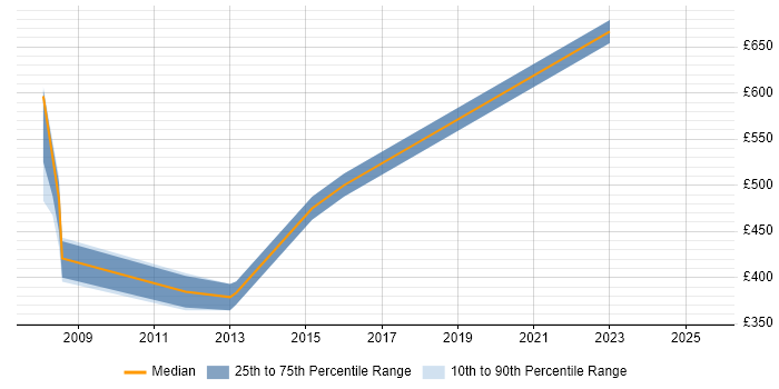 Contractor daily rate distribution trend for Operations Manager job vacancies in Northampton Contractor daily rate distribution trend for Operations Manager job vacancies in Northampton