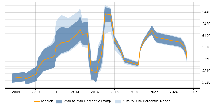 Contractor daily rate distribution trend for jobs in Northampton citing Oracle Database