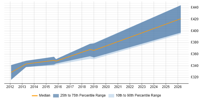 Contractor daily rate distribution trend for Oracle DBA job vacancies in Northampton