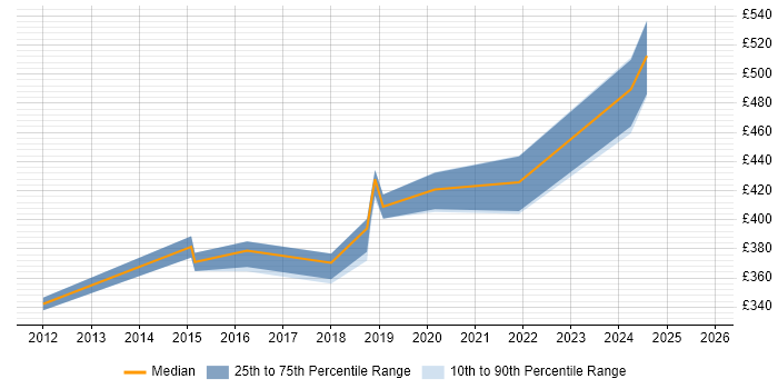 Contractor daily rate distribution trend for jobs in Northampton citing OSPF