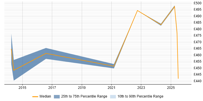 Contractor daily rate distribution trend for Payments Architect job vacancies in Northampton