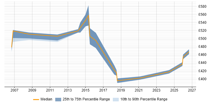 Contractor daily rate distribution trend for Payments Project Manager job vacancies in Northampton