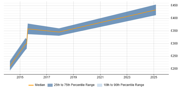 Contractor daily rate distribution trend for jobs in Northampton citing PBX