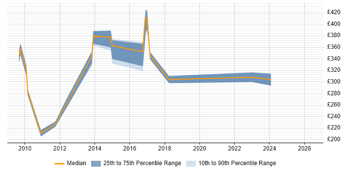 Contractor daily rate distribution trend for Performance Analyst job vacancies in Northampton