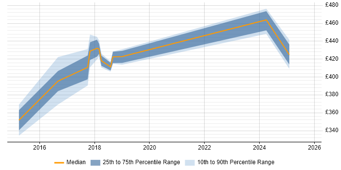Contractor daily rate distribution trend for jobs in Northampton citing Performance Optimisation